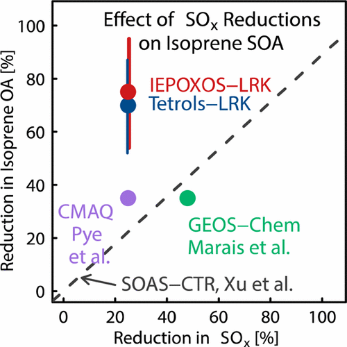 New Publication: Simulating Aqueous-Phase Isoprene-Epoxydiol (IEPOX) Secondary Organic Aerosol Production During the 2013 Southern Oxidant and Aerosol Study (SOAS)