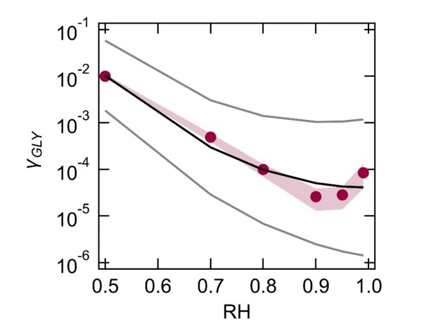 Our new aqueous SOA parameterization published in Atmos. Chem. Phys.